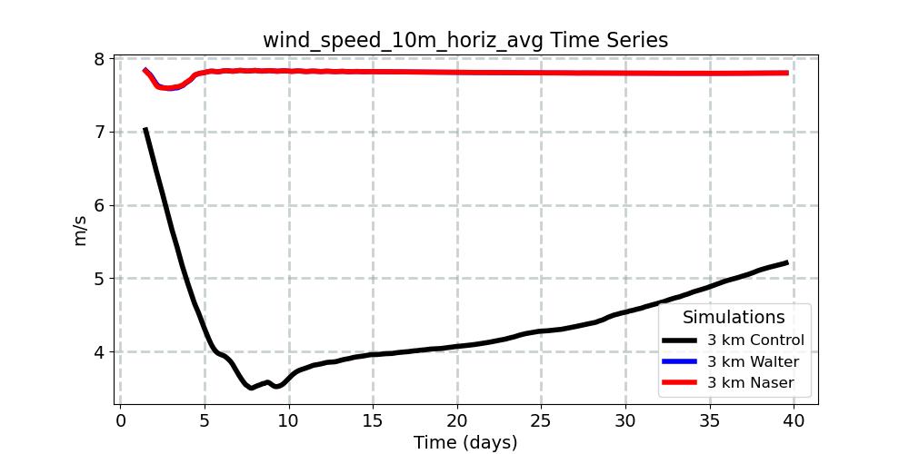 wind_speed_10m_horiz_avg_timeseries.jpg