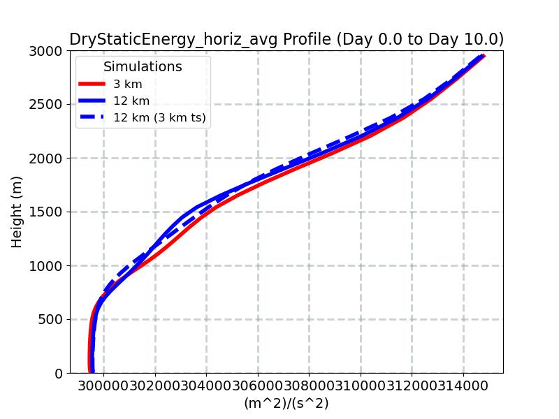 DryStaticEnergy_horiz_avg_profile_window2.jpg
