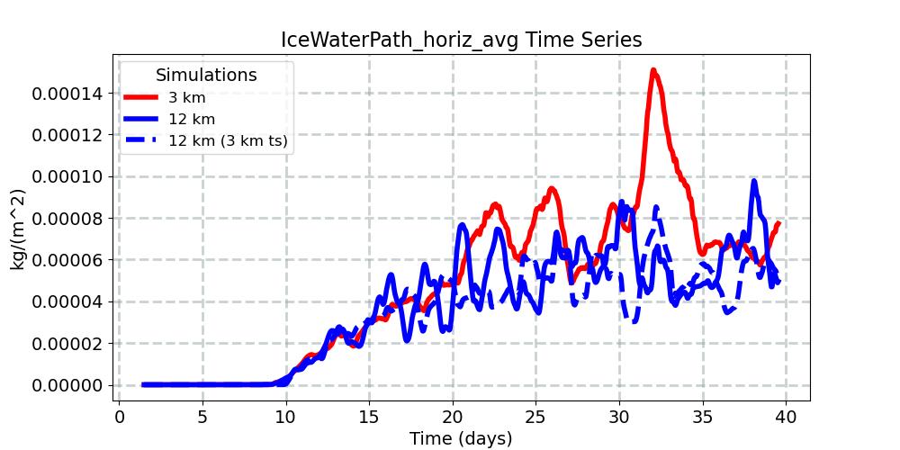 IceWaterPath_horiz_avg_timeseries.jpg