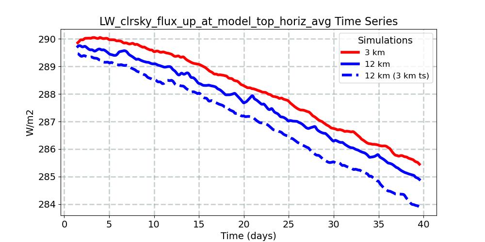 LW_clrsky_flux_up_at_model_top_horiz_avg_timeseries.jpg