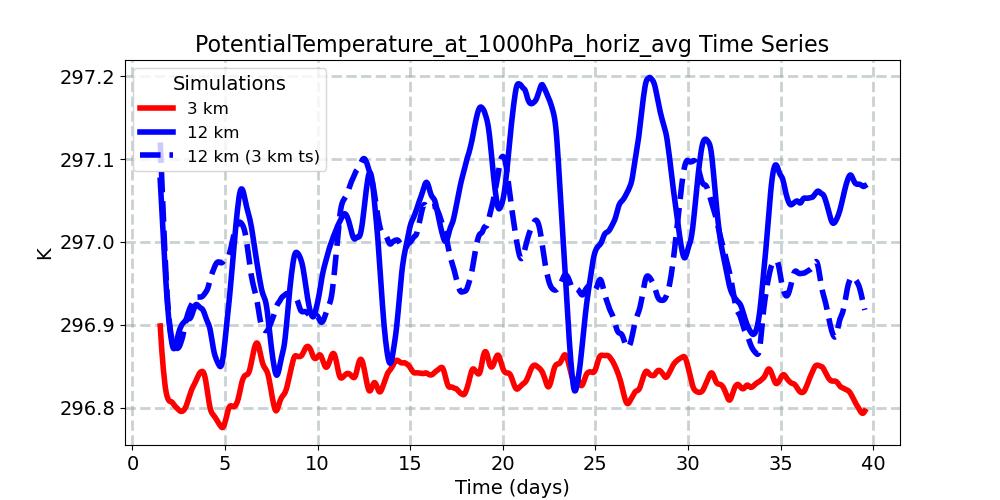 PotentialTemperature_at_1000hPa_horiz_avg_timeseries.jpg