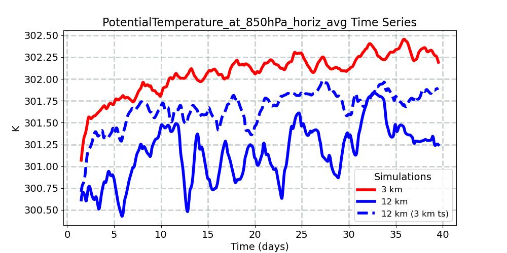 PotentialTemperature_at_850hPa_horiz_avg_timeseries.jpg