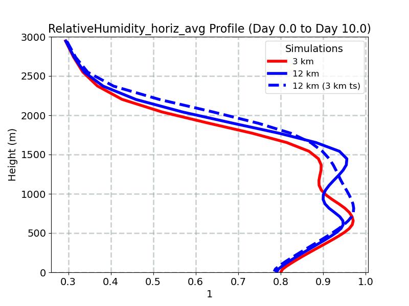 RelativeHumidity_horiz_avg_profile_window2.jpg