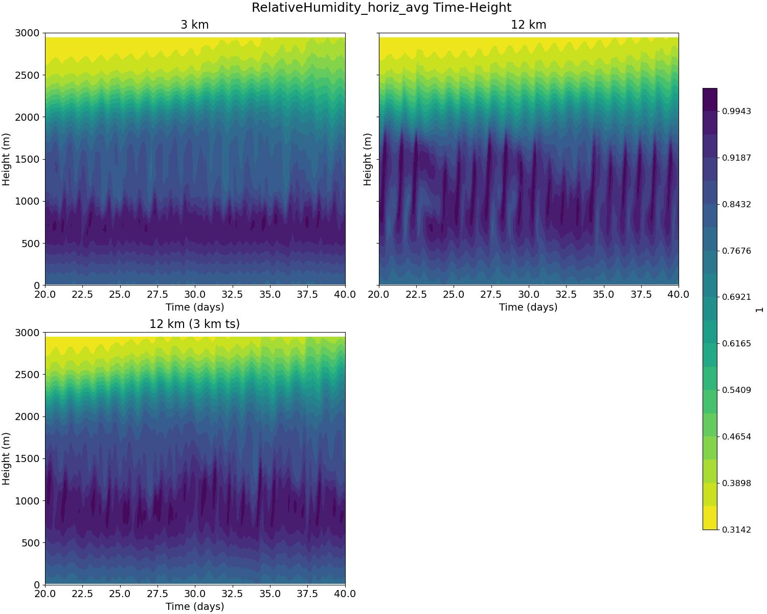 RelativeHumidity_horiz_avg_time_height.jpg