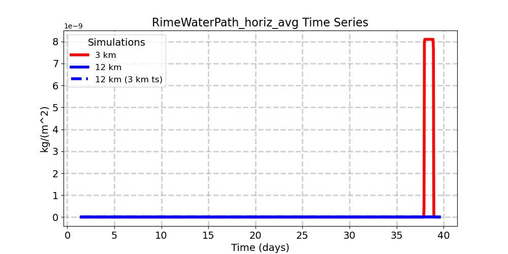 RimeWaterPath_horiz_avg_timeseries.jpg