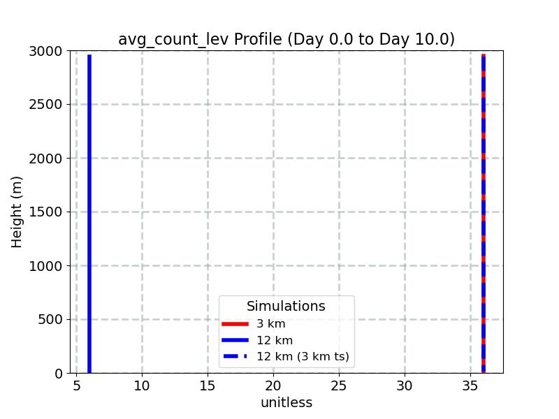 avg_count_lev_profile_window2.jpg