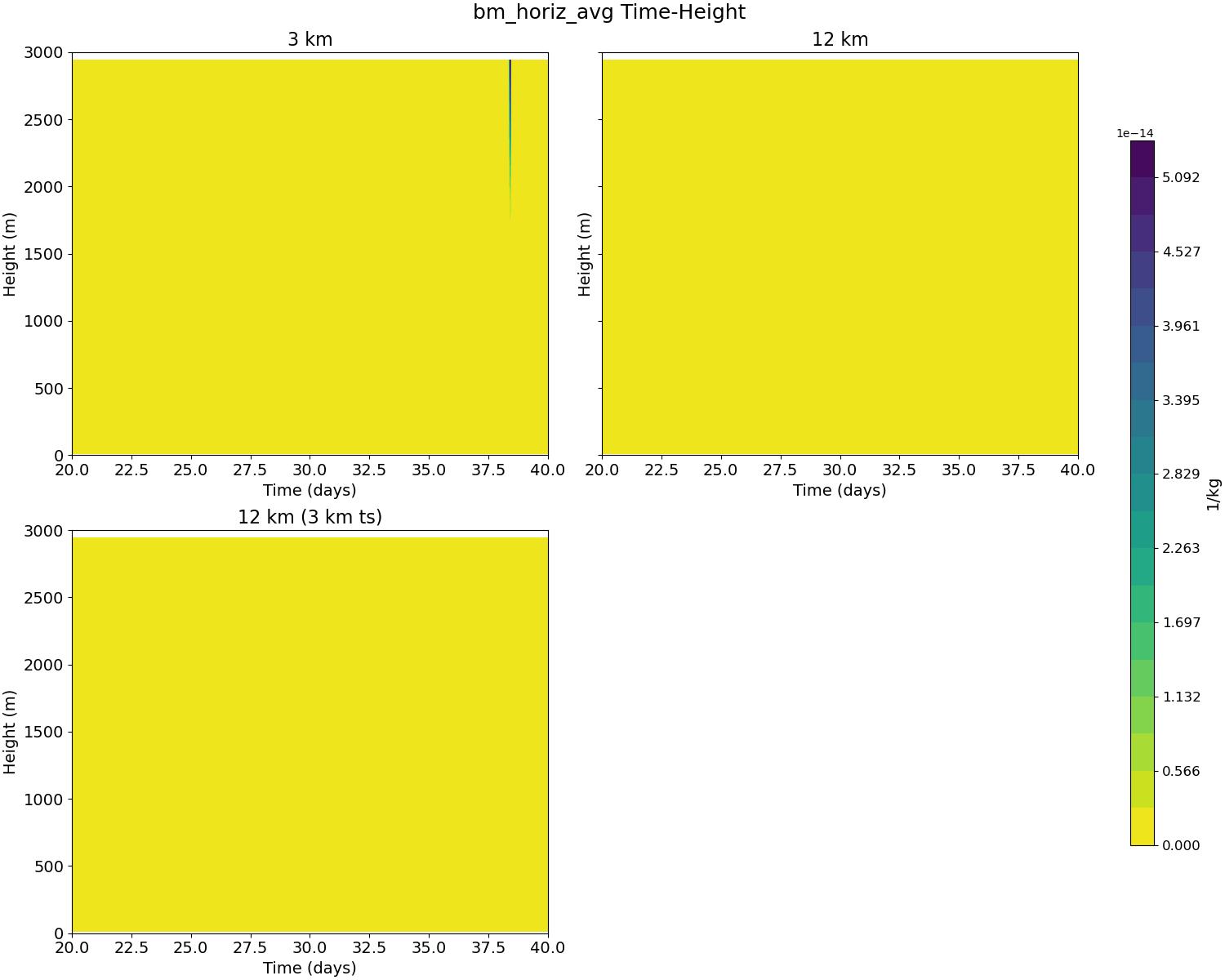 bm_horiz_avg_time_height.jpg
