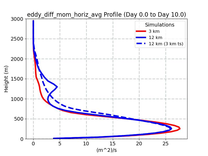 eddy_diff_mom_horiz_avg_profile_window2.jpg