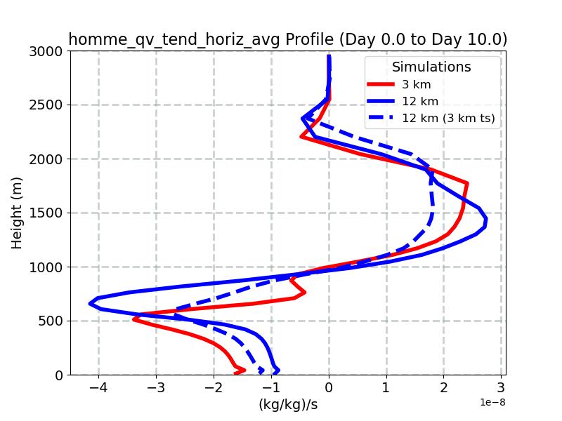 homme_qv_tend_horiz_avg_profile_window2.jpg
