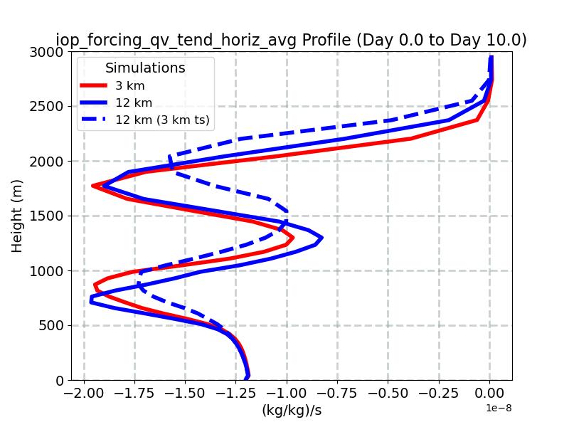 iop_forcing_qv_tend_horiz_avg_profile_window2.jpg