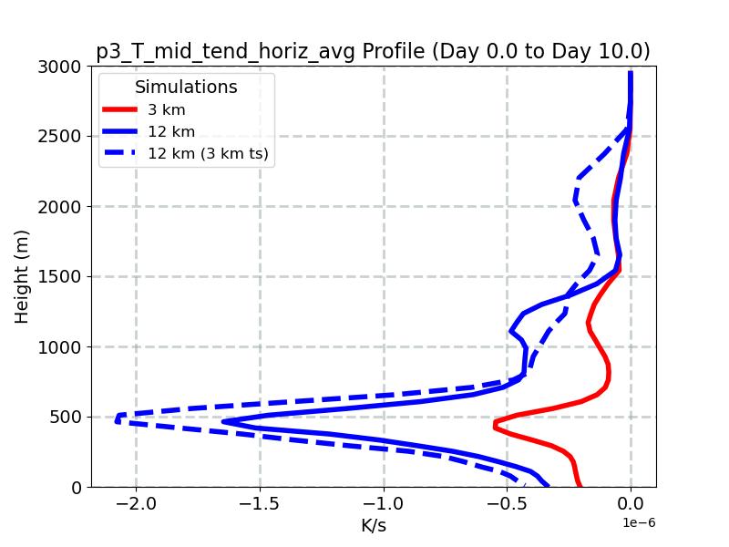 p3_T_mid_tend_horiz_avg_profile_window2.jpg