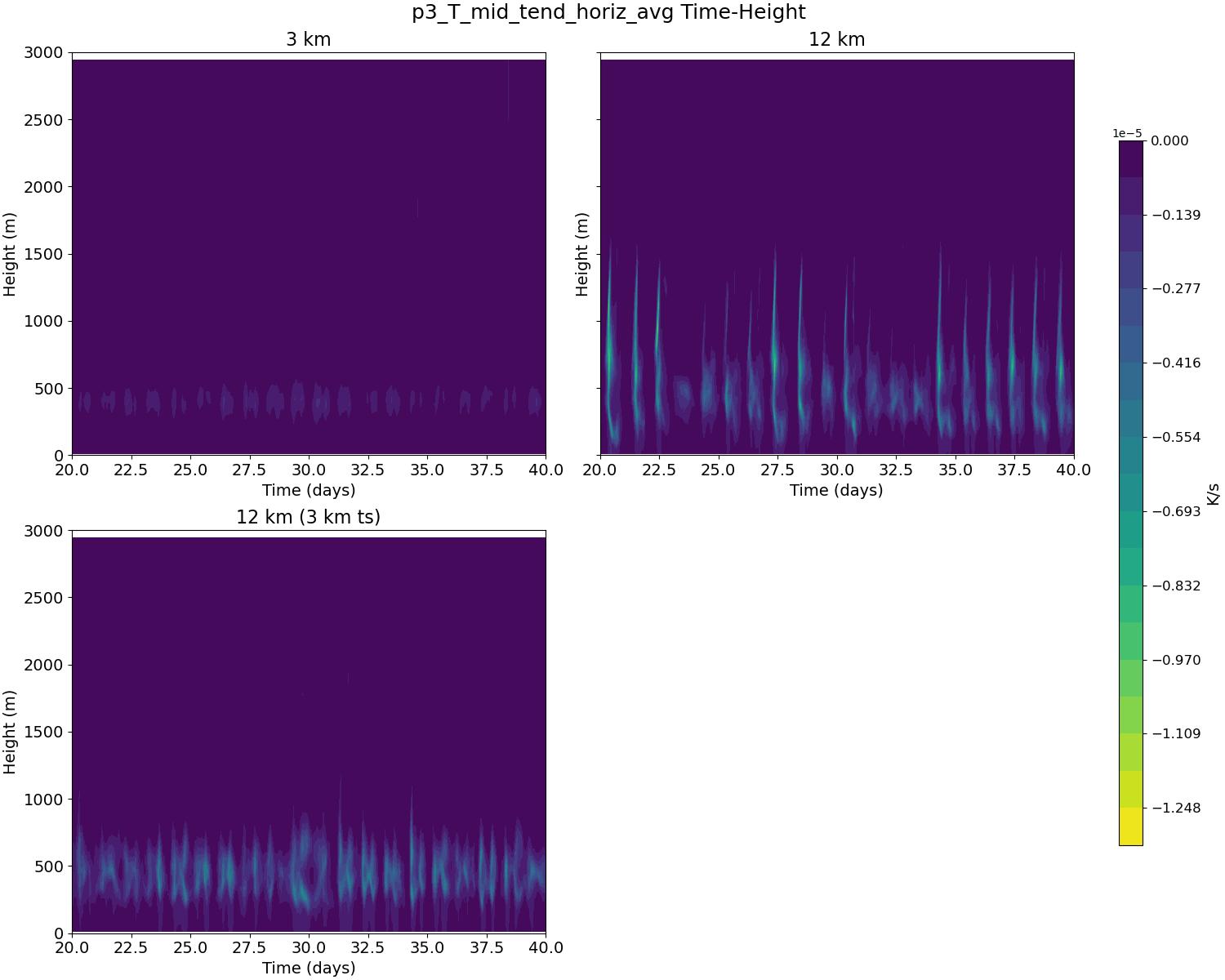 p3_T_mid_tend_horiz_avg_time_height.jpg