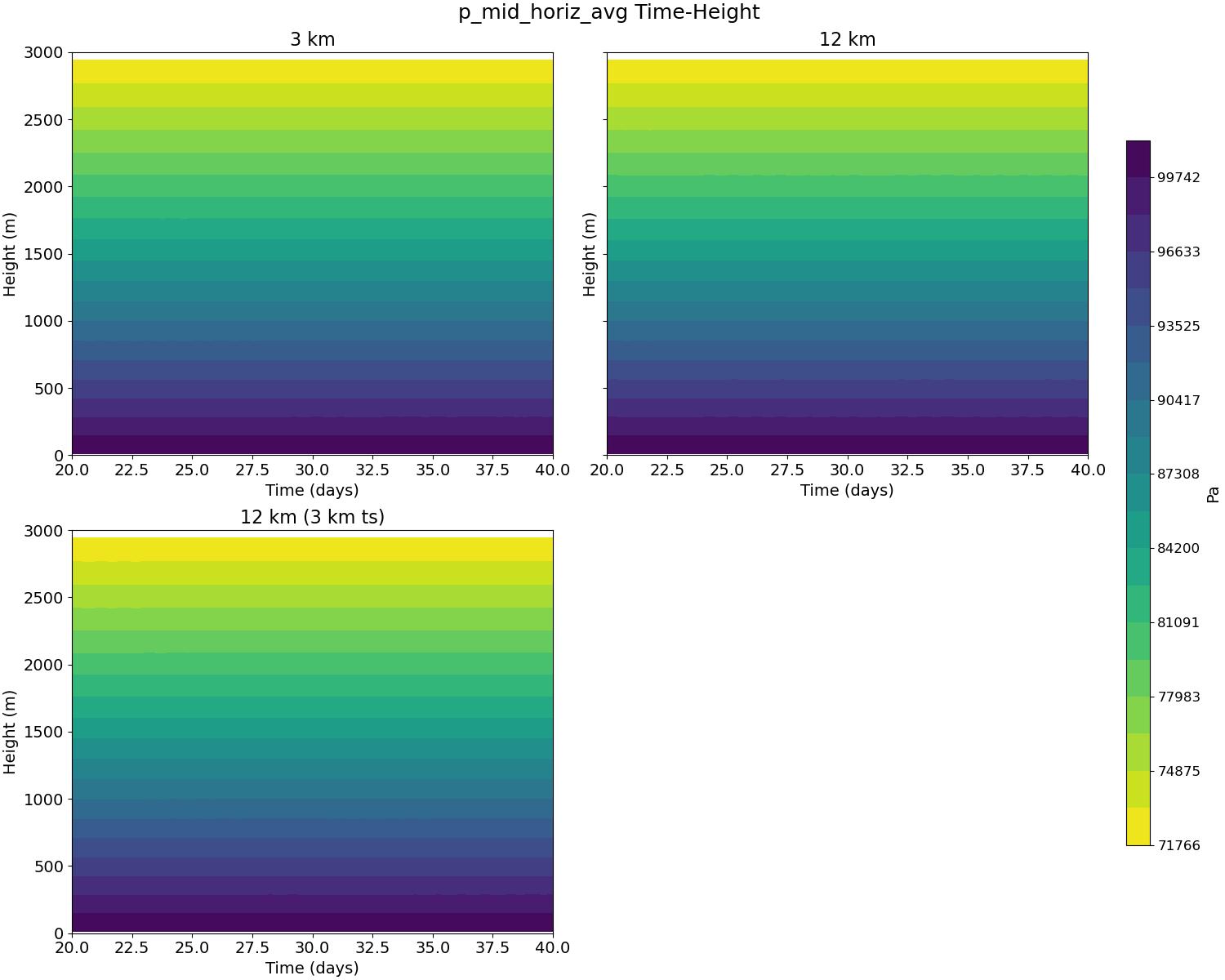p_mid_horiz_avg_time_height.jpg