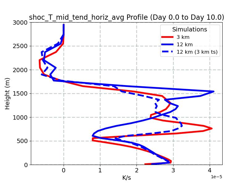 shoc_T_mid_tend_horiz_avg_profile_window2.jpg