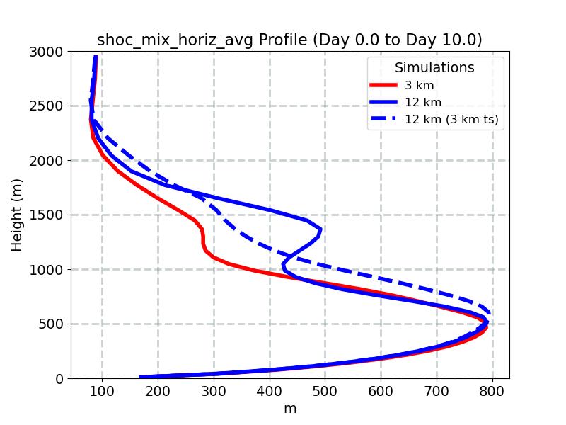 shoc_mix_horiz_avg_profile_window2.jpg