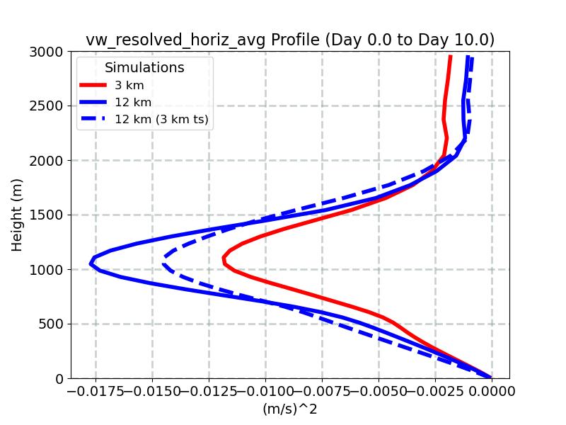 vw_resolved_horiz_avg_profile_window2.jpg