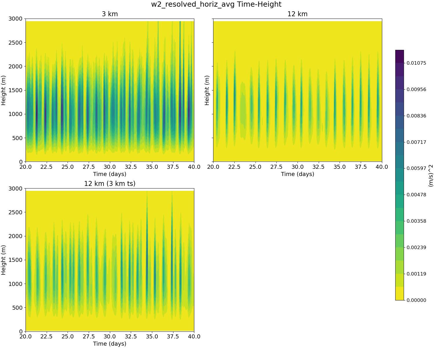 w2_resolved_horiz_avg_time_height.jpg