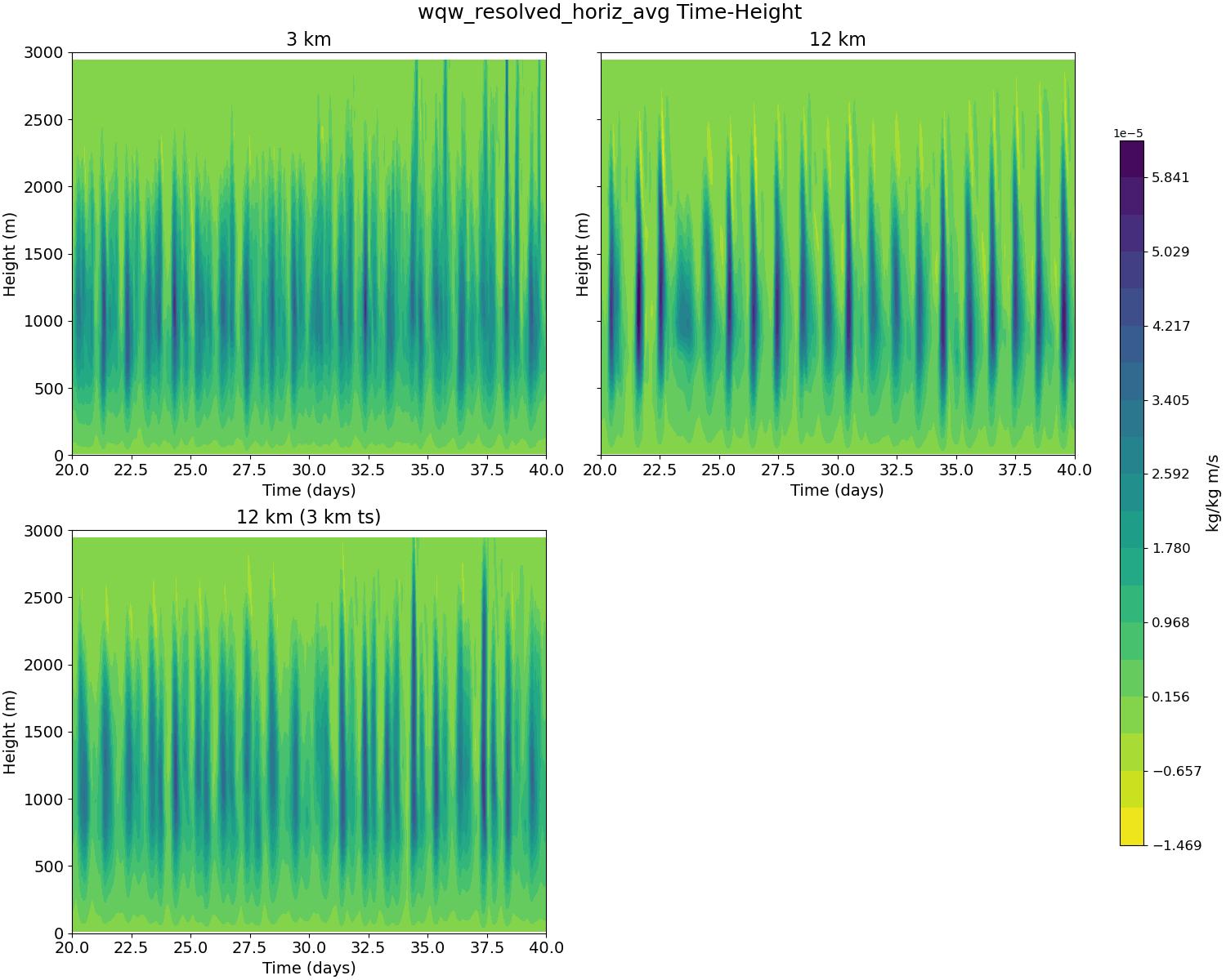 wqw_resolved_horiz_avg_time_height.jpg