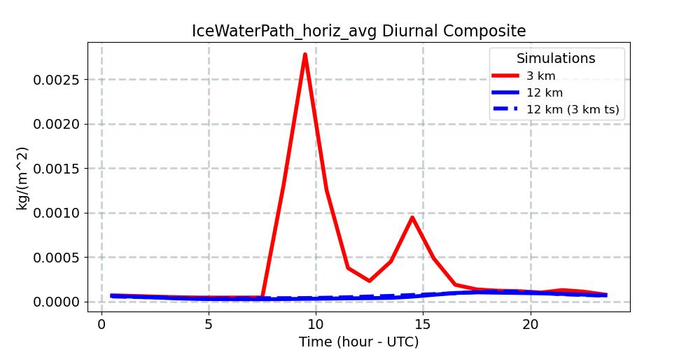 IceWaterPath_horiz_avg_diurnal1d.jpg