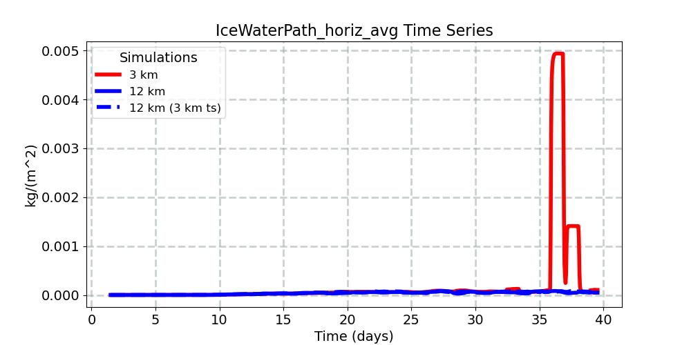 IceWaterPath_horiz_avg_timeseries.jpg