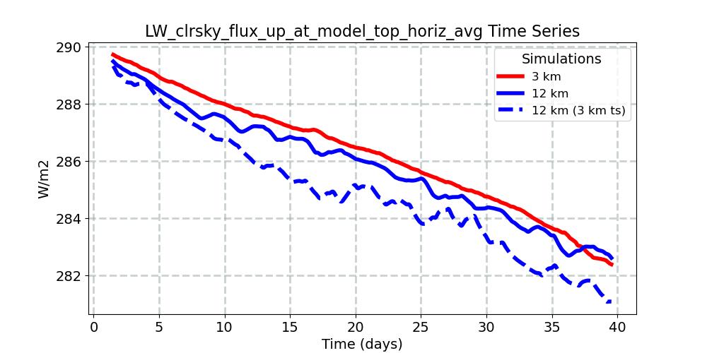 LW_clrsky_flux_up_at_model_top_horiz_avg_timeseries.jpg