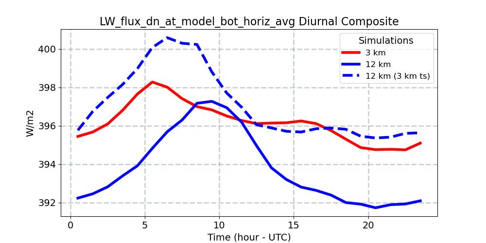 LW_flux_dn_at_model_bot_horiz_avg_diurnal1d.jpg