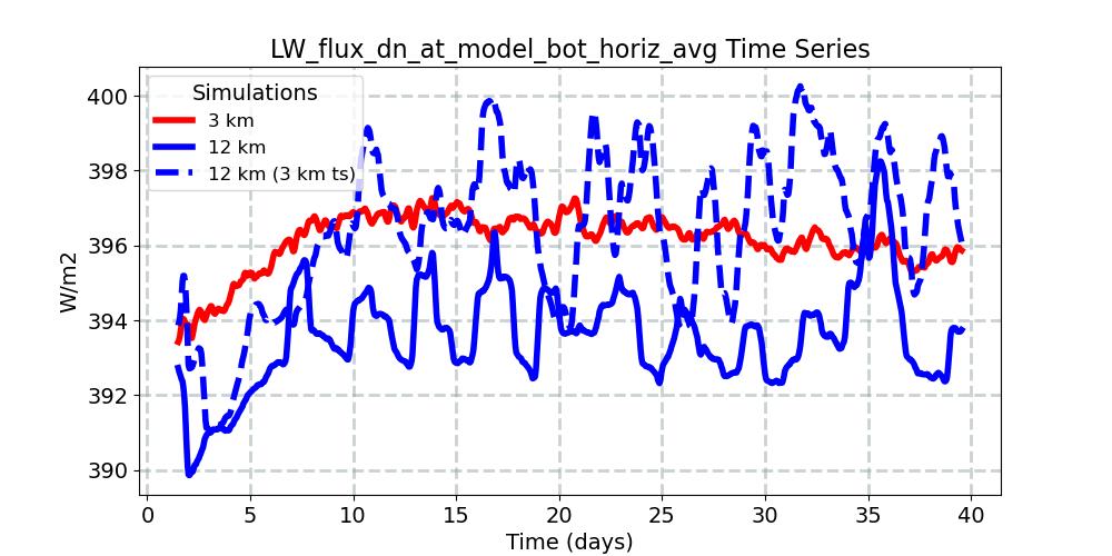 LW_flux_dn_at_model_bot_horiz_avg_timeseries.jpg