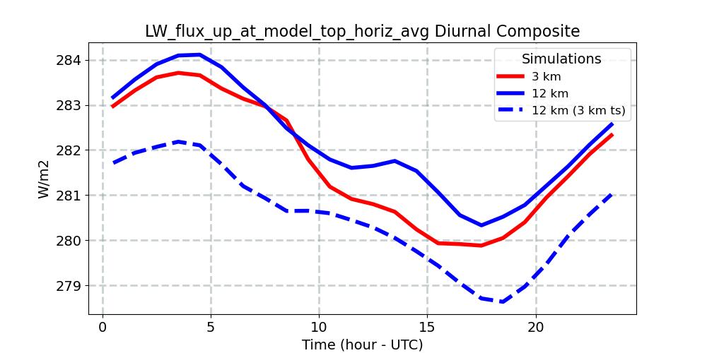 LW_flux_up_at_model_top_horiz_avg_diurnal1d.jpg