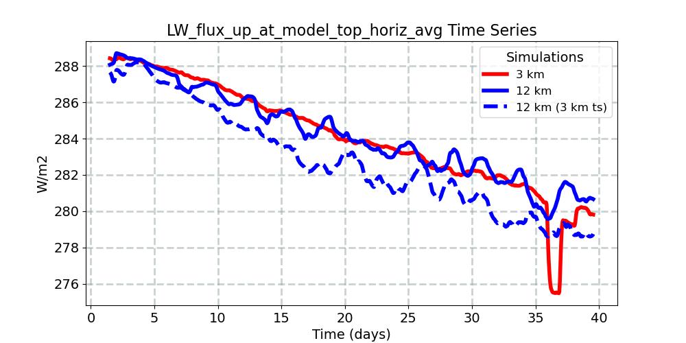 LW_flux_up_at_model_top_horiz_avg_timeseries.jpg