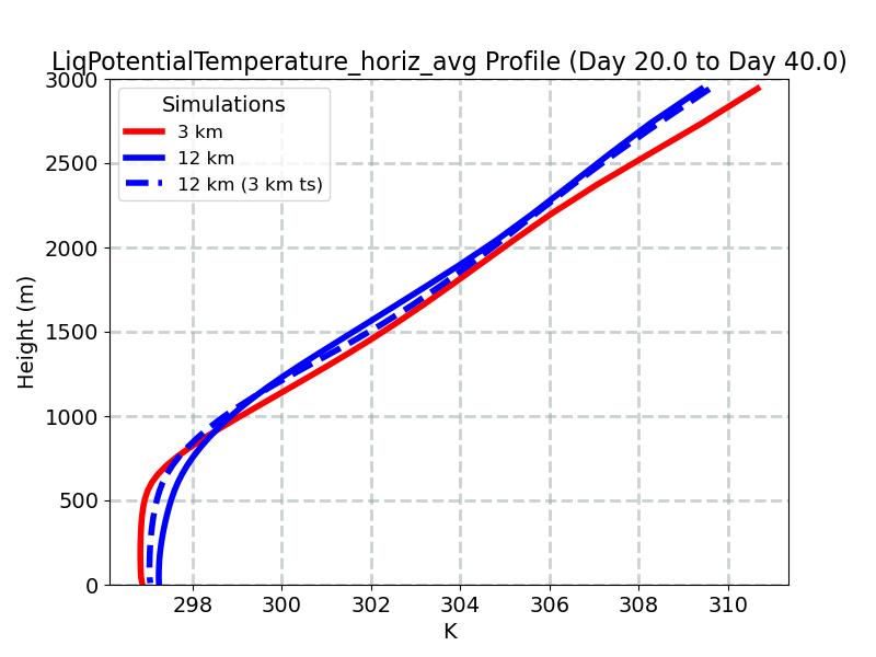 LiqPotentialTemperature_horiz_avg_profile_window3.jpg