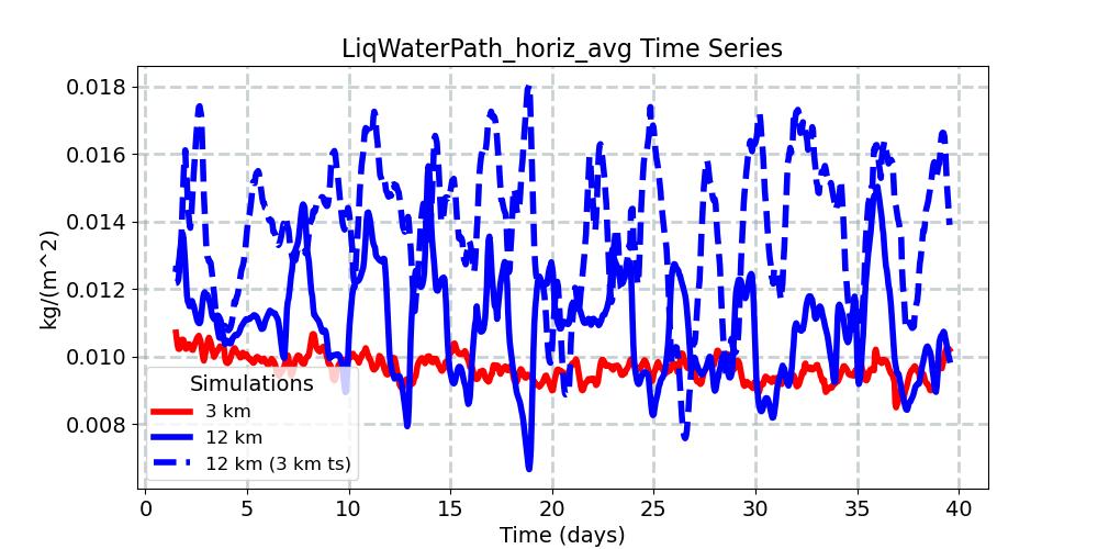 LiqWaterPath_horiz_avg_timeseries.jpg