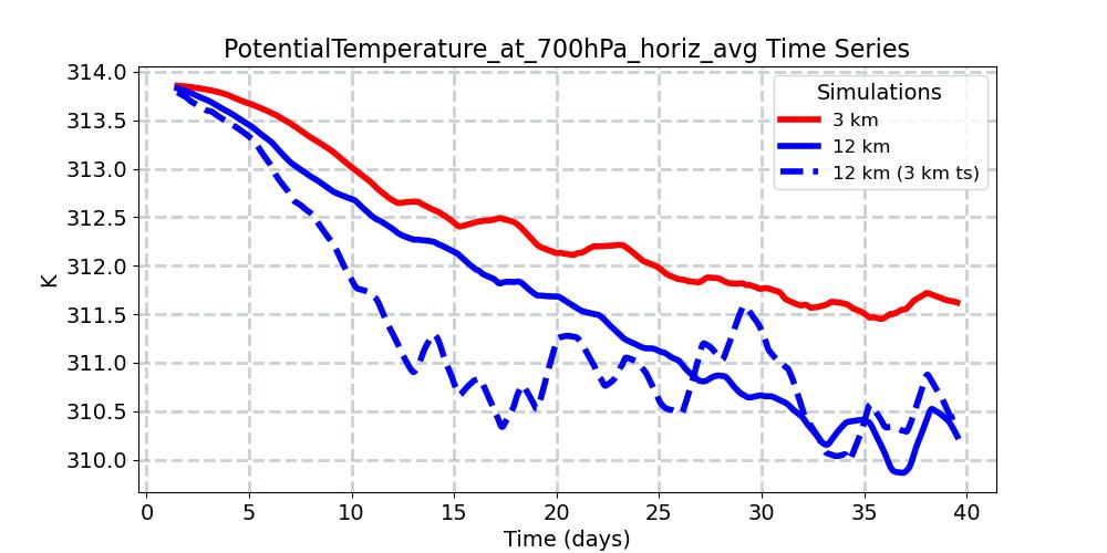 PotentialTemperature_at_700hPa_horiz_avg_timeseries.jpg