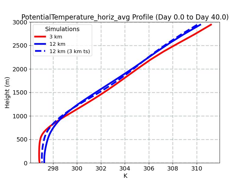 PotentialTemperature_horiz_avg_profile_window1.jpg