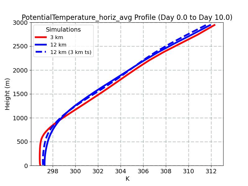 PotentialTemperature_horiz_avg_profile_window2.jpg