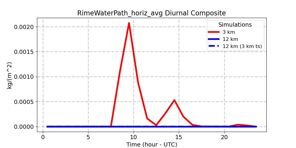 RimeWaterPath_horiz_avg_diurnal1d.jpg