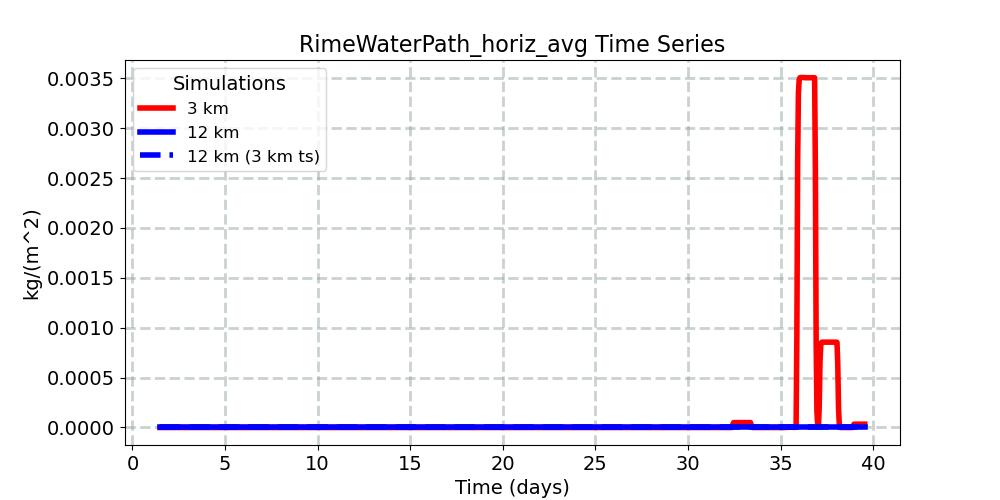RimeWaterPath_horiz_avg_timeseries.jpg