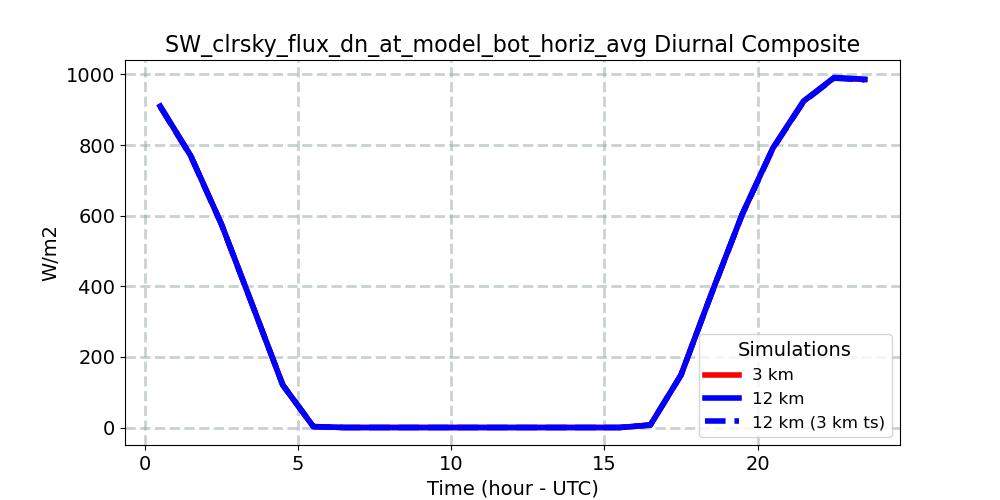 SW_clrsky_flux_dn_at_model_bot_horiz_avg_diurnal1d.jpg
