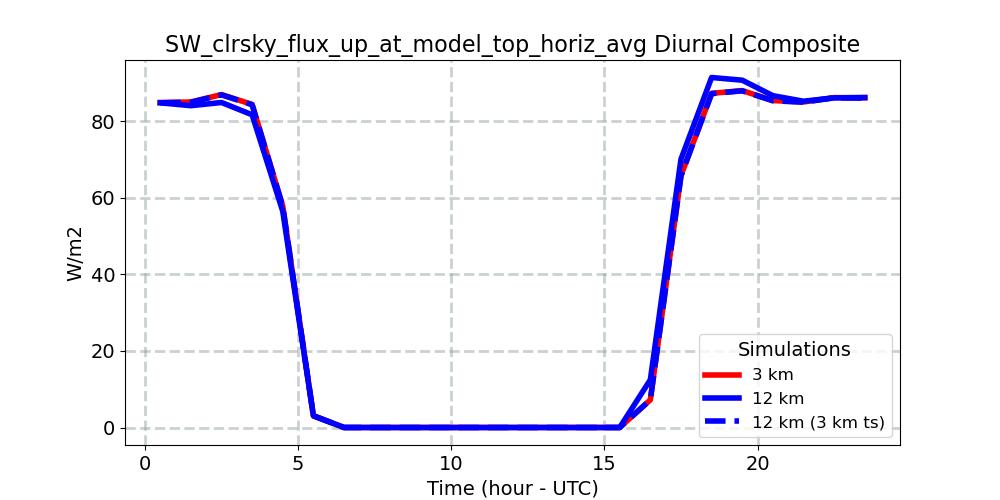 SW_clrsky_flux_up_at_model_top_horiz_avg_diurnal1d.jpg