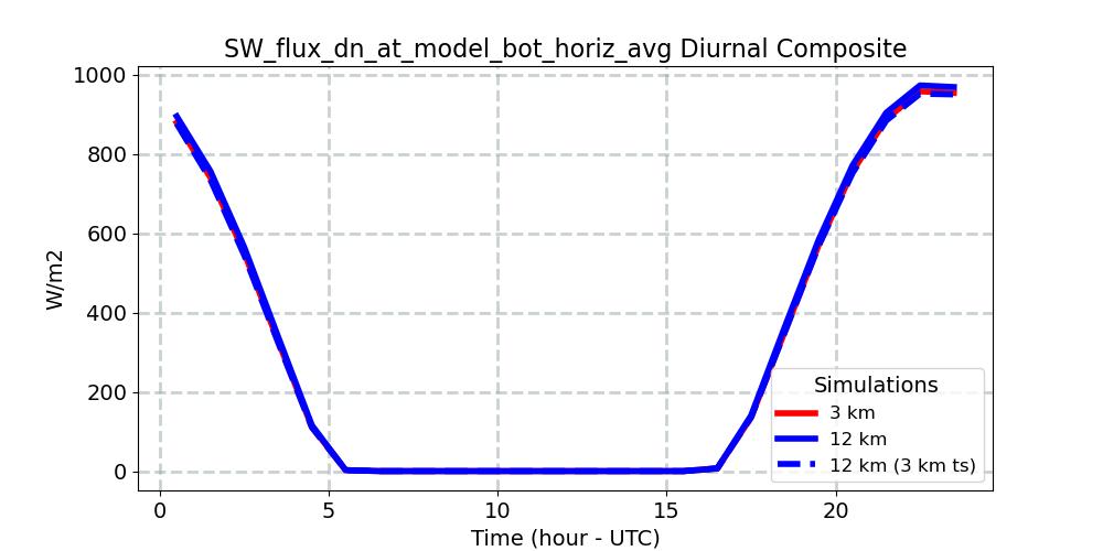 SW_flux_dn_at_model_bot_horiz_avg_diurnal1d.jpg