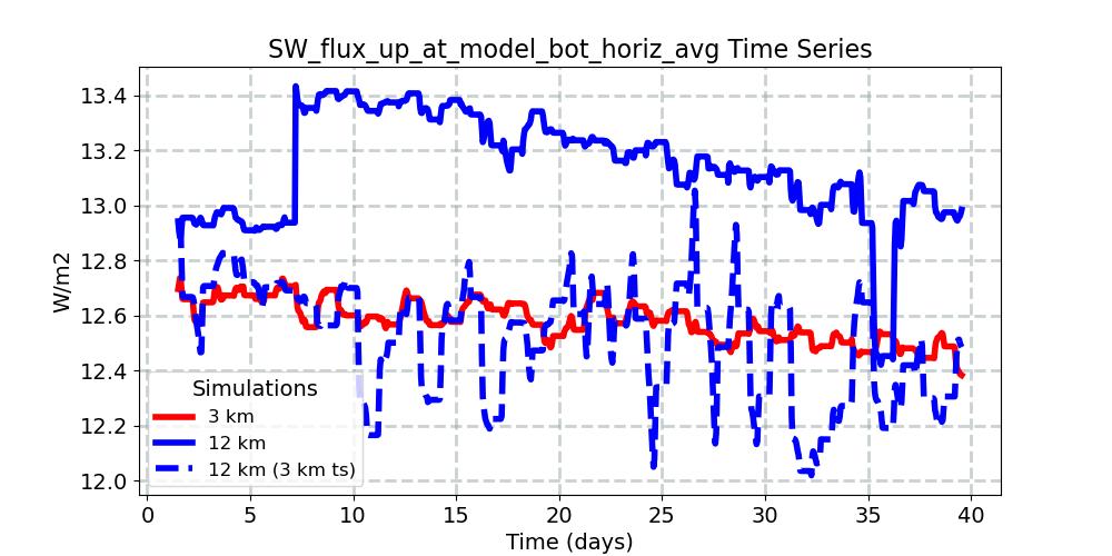 SW_flux_up_at_model_bot_horiz_avg_timeseries.jpg