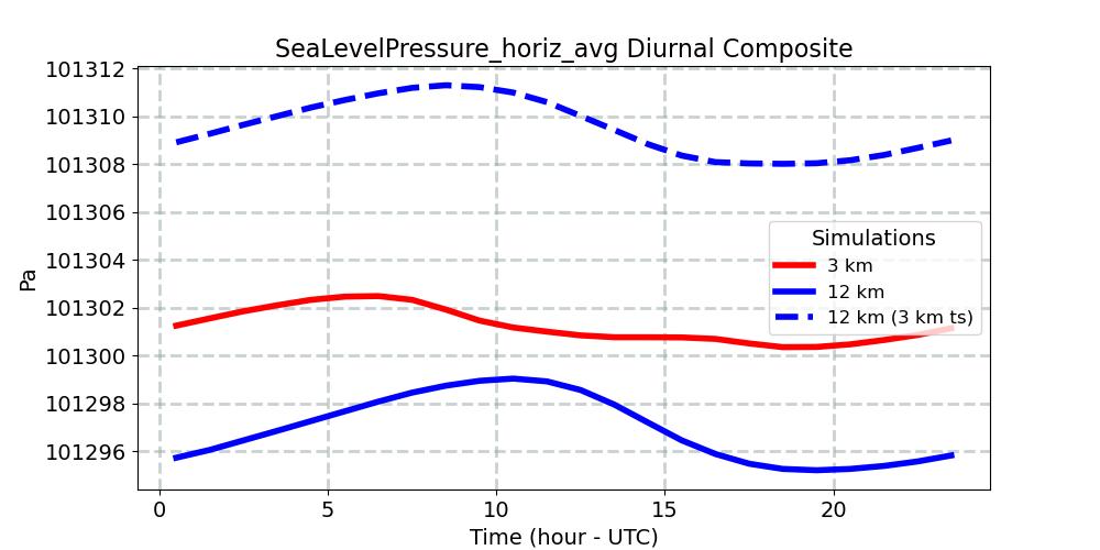 SeaLevelPressure_horiz_avg_diurnal1d.jpg