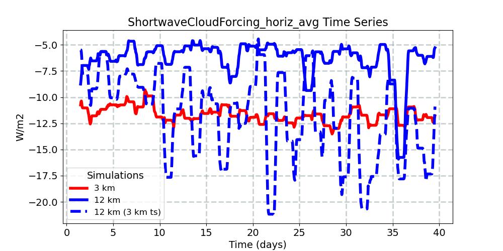 ShortwaveCloudForcing_horiz_avg_timeseries.jpg