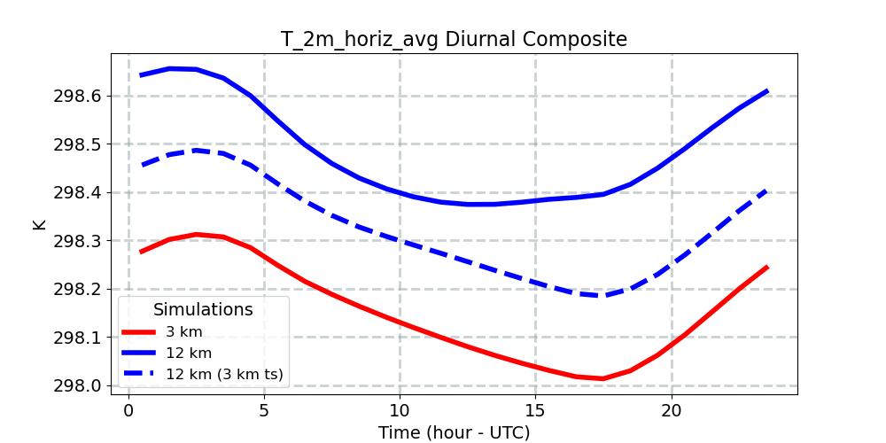 T_2m_horiz_avg_diurnal1d.jpg