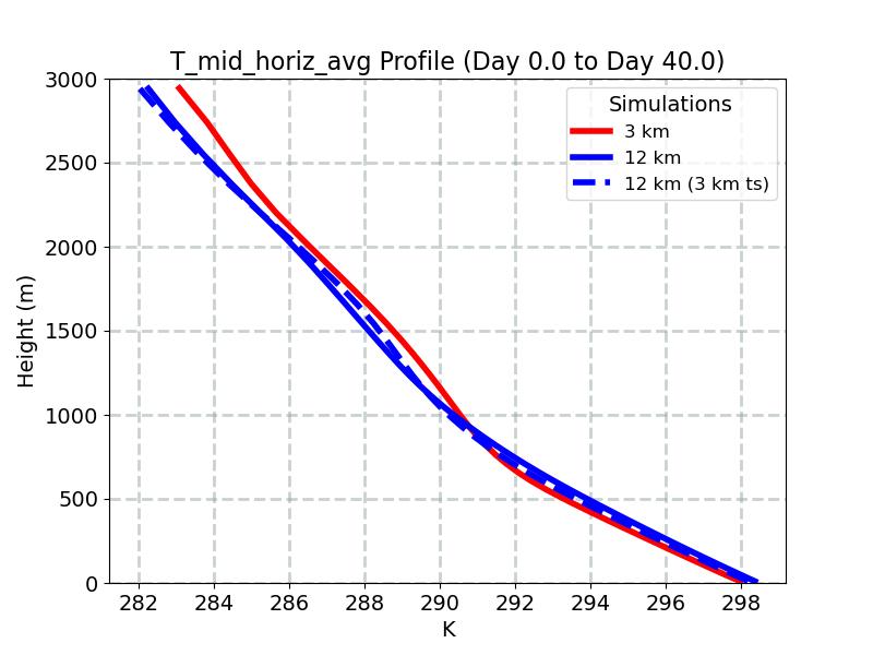 T_mid_horiz_avg_profile_window1.jpg