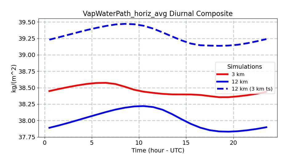 VapWaterPath_horiz_avg_diurnal1d.jpg