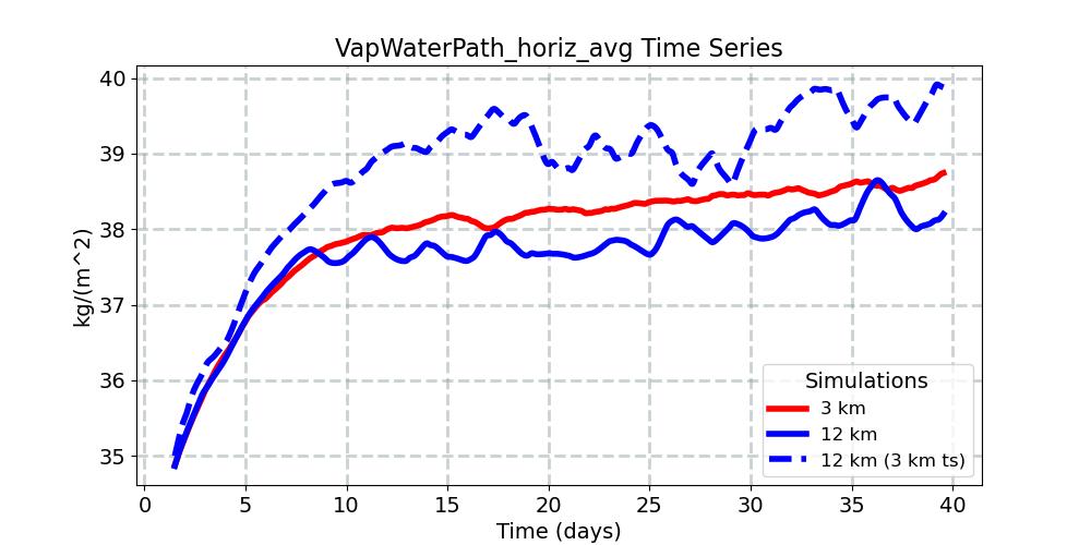 VapWaterPath_horiz_avg_timeseries.jpg