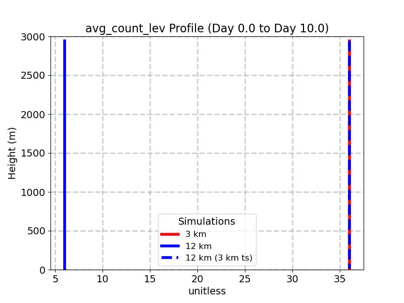 avg_count_lev_profile_window2.jpg
