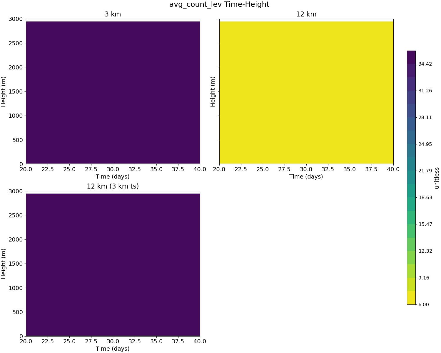 avg_count_lev_time_height.jpg