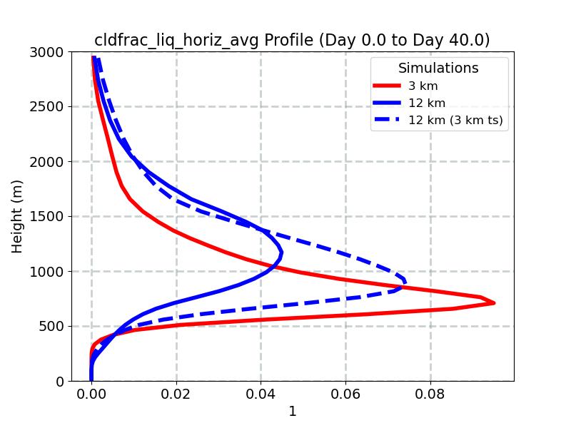cldfrac_liq_horiz_avg_profile_window1.jpg