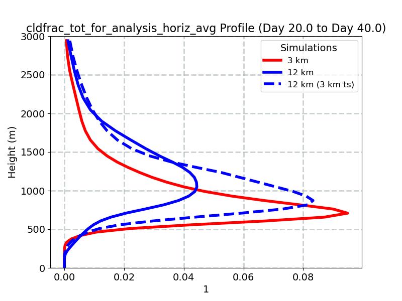 cldfrac_tot_for_analysis_horiz_avg_profile_window3.jpg